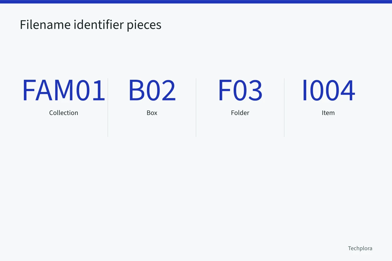 Diagram of fixed-width filename identifier pieces (A family document-scanning case: from capture to a safe backup copy)