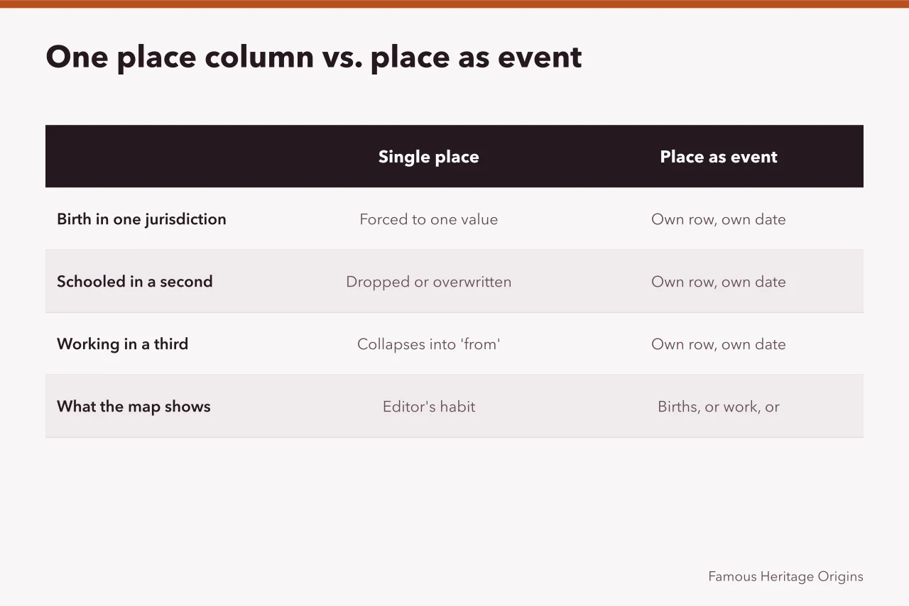 Comparison of a single place column against separate place-as-event rows (Notability maps and data data: the parts worth your attention)